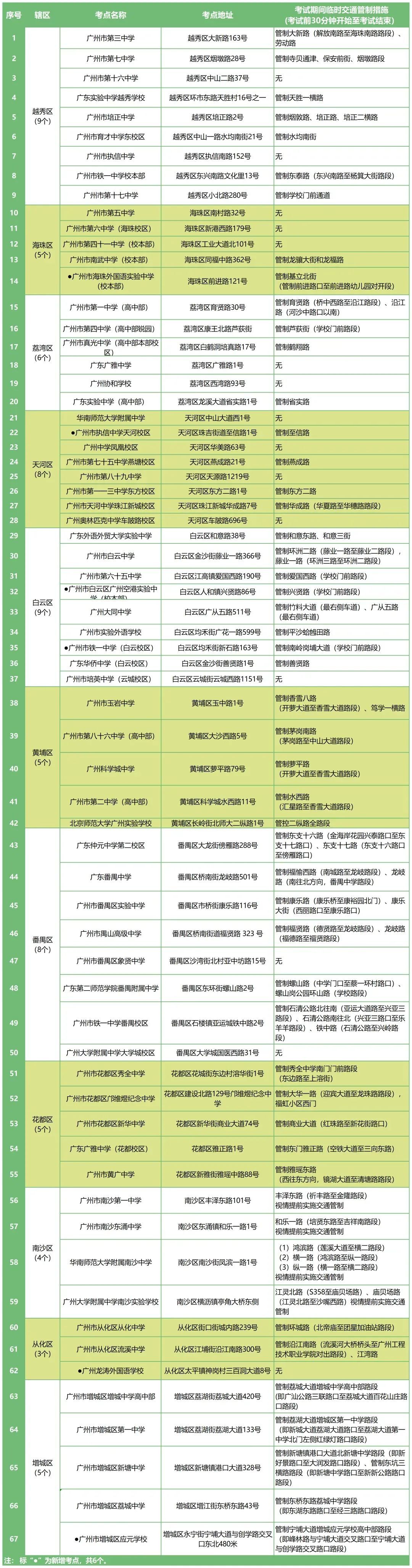 高考在即!广州这些路段将实施交通管制 高考在即!广州这些路段将实施交通管制