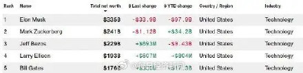 马斯克身家一天蒸发2400亿 马斯克身家一天蒸发2400亿
