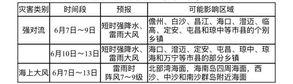 雷阵雨＋强对流！明日高考，海南各市县天气预报→