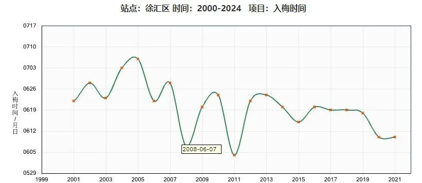 上海明天正式入梅！比往年提前12天，大到暴雨即将来临，1号台风正在酝酿→