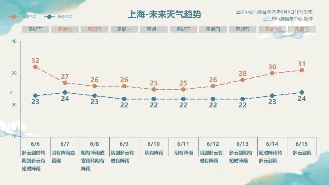 上海明天正式入梅！比往年提前12天，大到暴雨即将来临，1号台风正在酝酿→