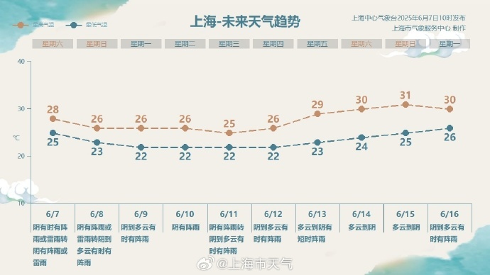 上海发布雷电黄色预警!雨说大就大,实在“齁湿”!网友:开空调除湿保命 上海发布雷电黄色预警!雨说大就大,实在“齁湿”!网友:开空调除湿保命
