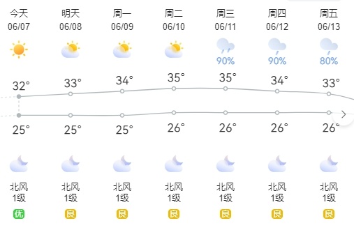 今年1号台风有消息了！高温雨水齐发力，厦门开启“蒸煮模式”！