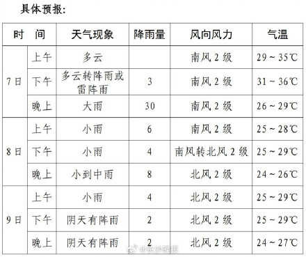 湖南多地将有暴雨 湖南多地将有暴雨