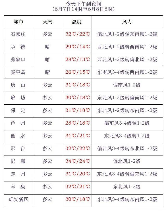 雷阵雨+阵雨!局地有强对流!今天,河北这些地方有雨→ 雷阵雨+阵雨!局地有强对流!今天,河北这些地方有雨→