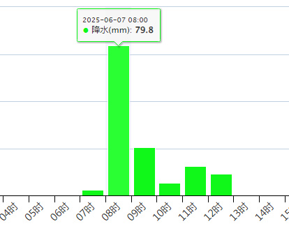 6小时降雨量破百!新一轮降雨来势汹汹,暴雨+强对流预警同时生效 6小时降雨量破百!新一轮降雨来势汹汹,暴雨+强对流预警同时生效