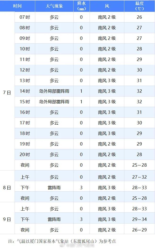 今年1号台风有消息了！高温雨水齐发力，厦门开启“蒸煮模式”！