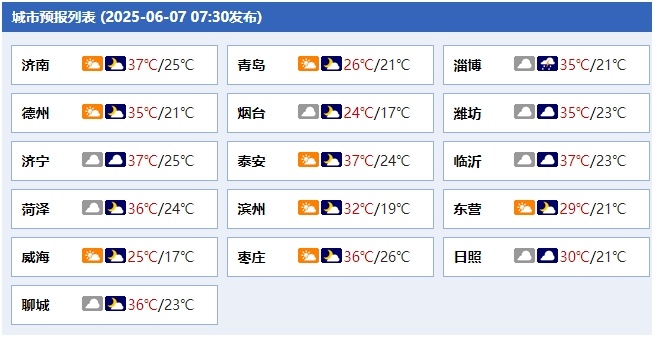 山东局部最高温可达42℃!高考期间注意防暑补水 山东局部最高温可达42℃!高考期间注意防暑补水