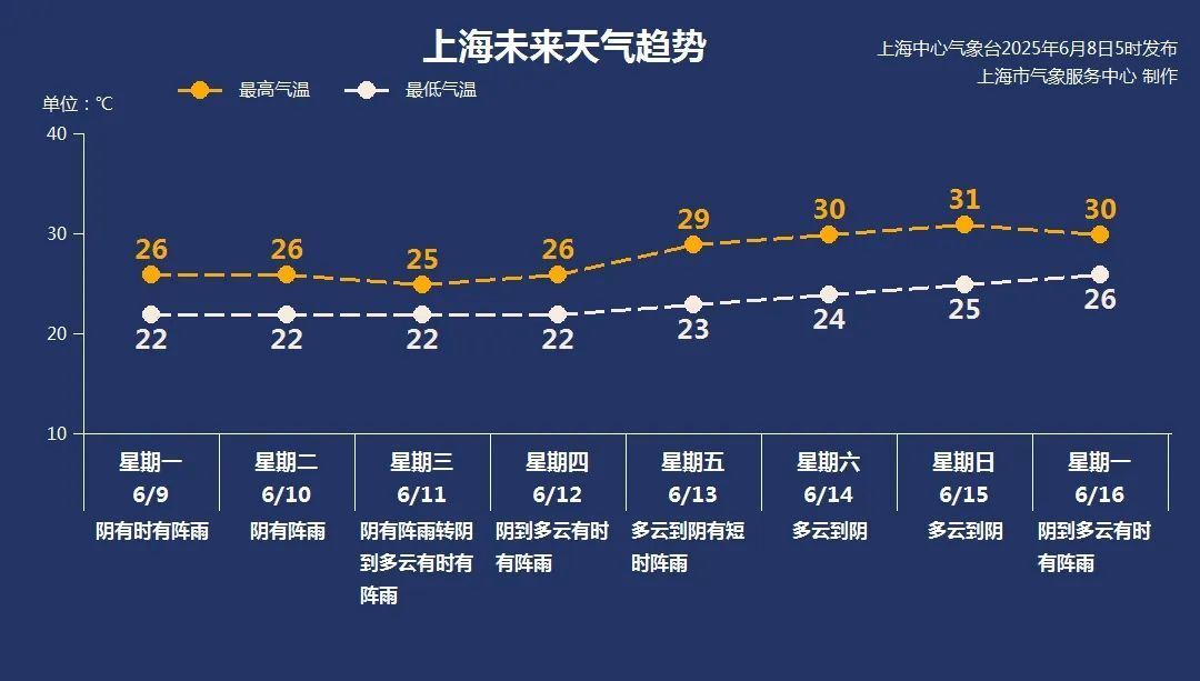 上海突发预警！多区密集发布暴雨预警，宝山雨最大！大雾袭城，市民注意→