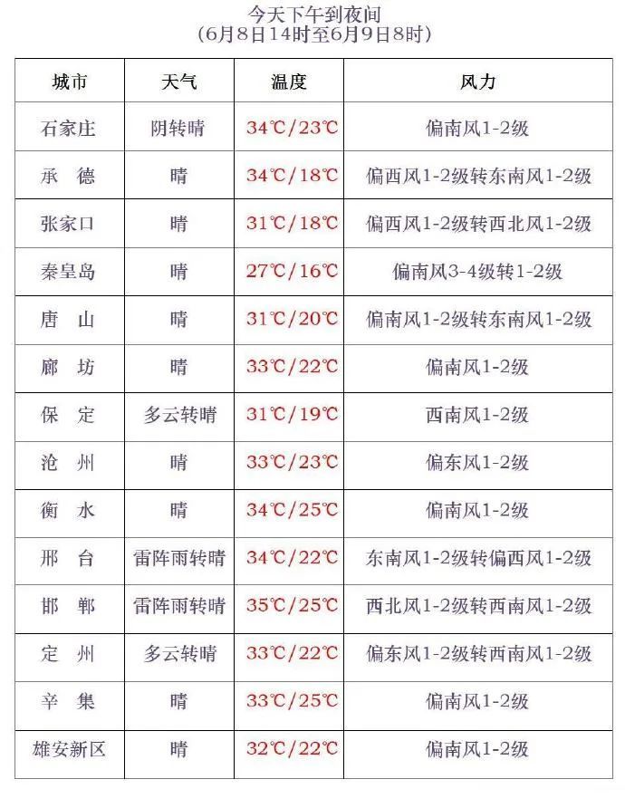 雷雨+冰雹！今明两天，河北多地有强对流天气！