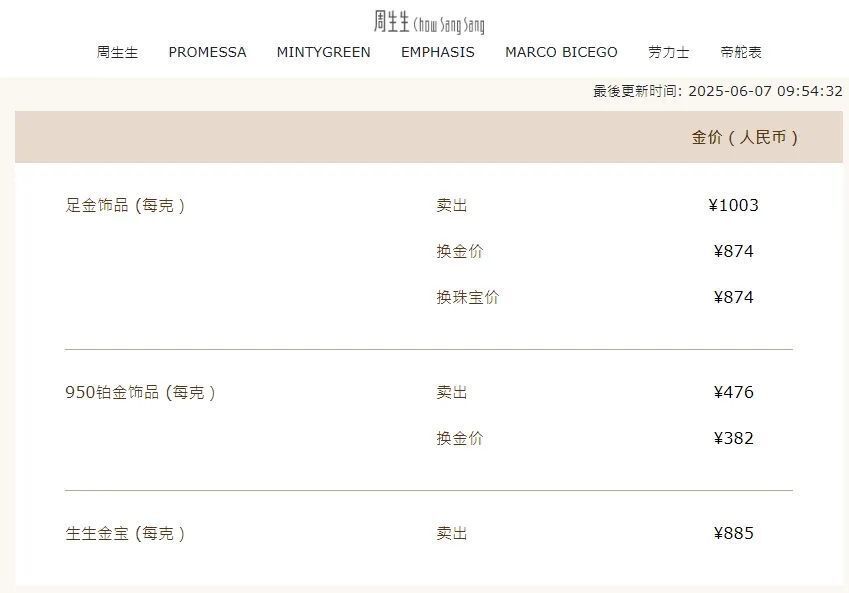 金价大跌！国内品牌金饰跌破1000元大关