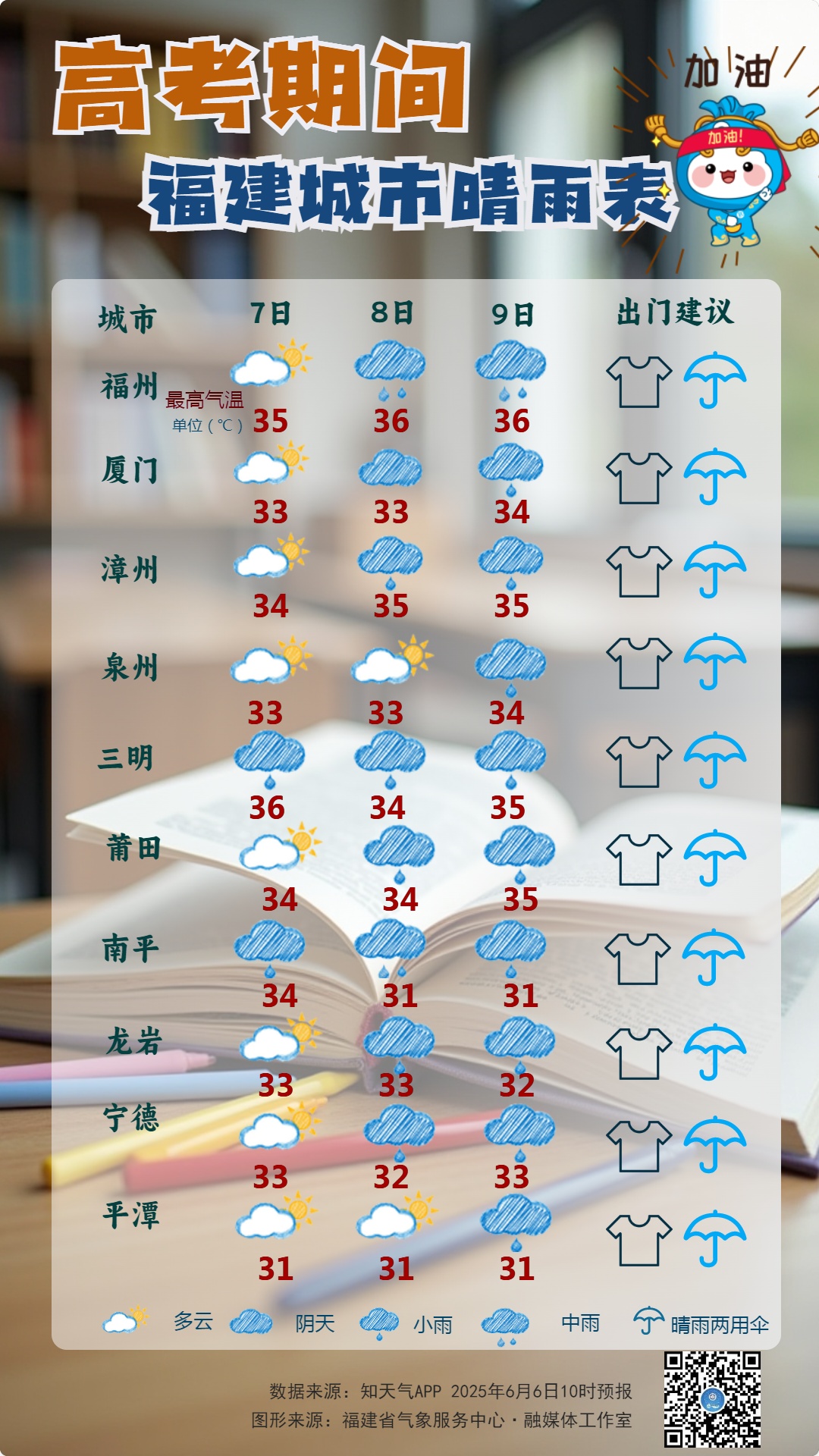 台风有新消息!高温+暴雨!即将抵达福建! 台风有新消息!高温+暴雨!即将抵达福建!