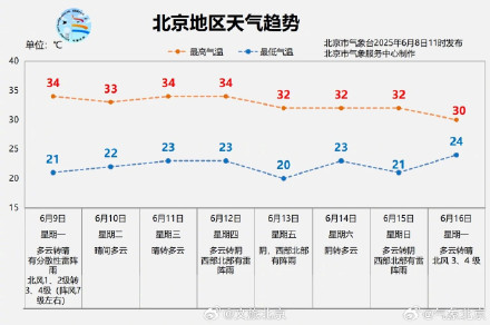 预计明天午后，北京有冰雹、雷阵雨、7级阵风