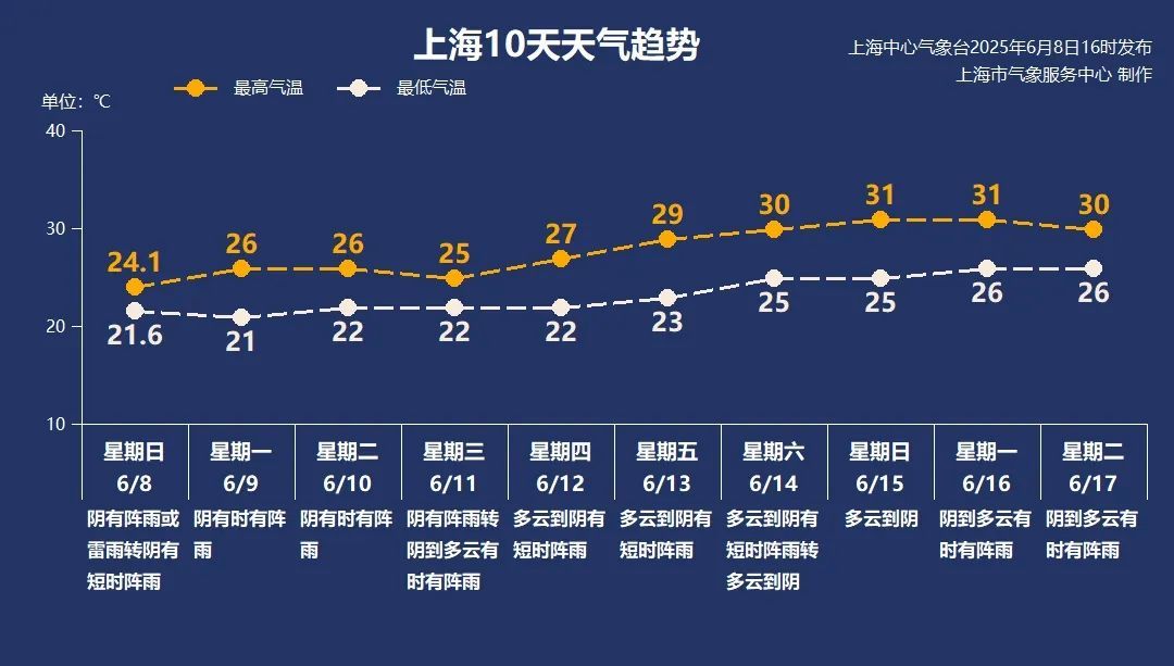 今年第1号台风有消息了!上海降水还有变数;下周雨日多,这个时段雨水暂歇 今年第1号台风有消息了!上海降水还有变数;下周雨日多,这个时段雨水暂歇