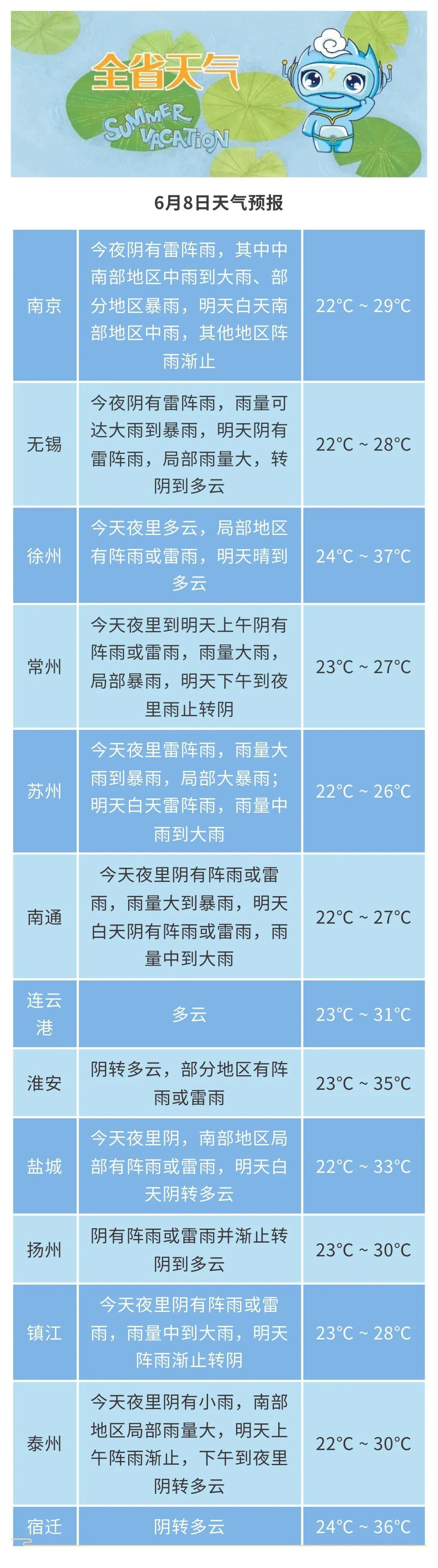 高考第二天！江苏部分地区：雷雨！阵雨！暴雨！
