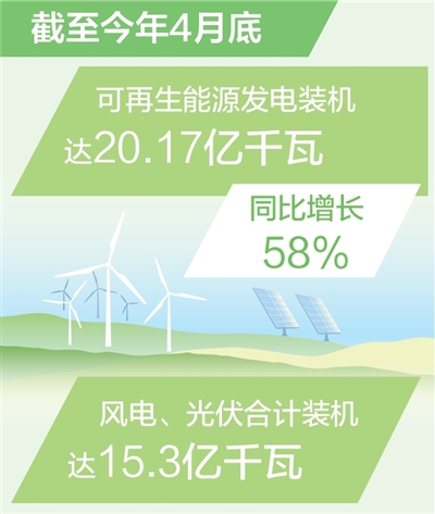 我国可再生能源发电装机超20亿千瓦