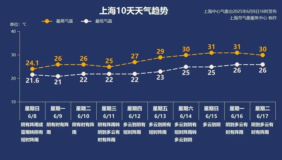下周雨日多，周二最明显！今年第1号台风有消息了，或影响上海，中央气象台连发六预警