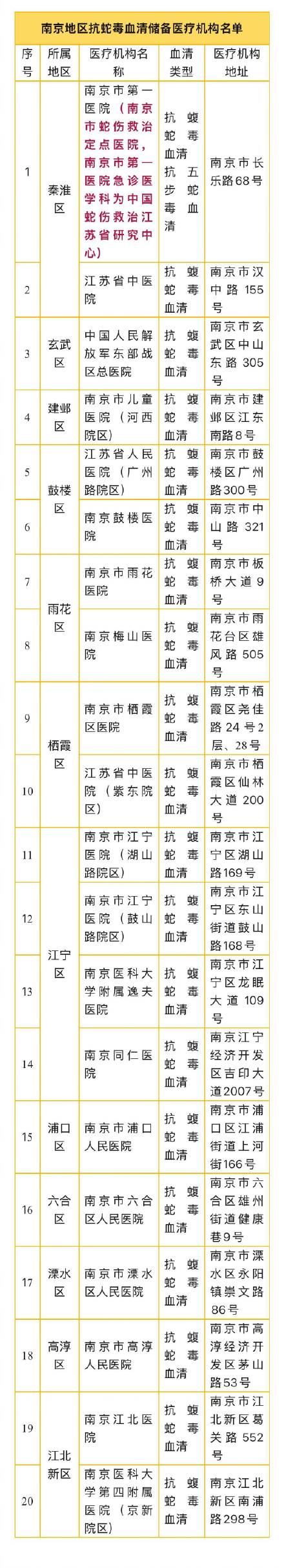 南京有20家医院能解蛇毒 我国现有4种抗蛇毒血清