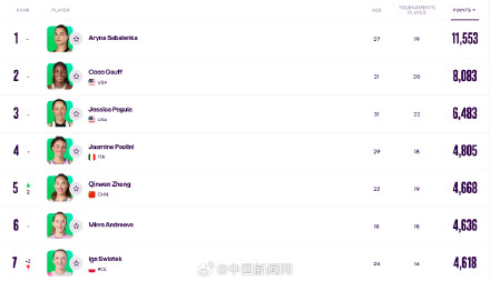 郑钦文重返世界前五 郑钦文重返世界前五