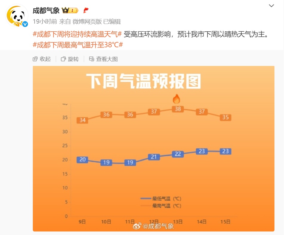 38℃或以上 四川开启“铁板烧”模式！这些地方注意，降雨就在→