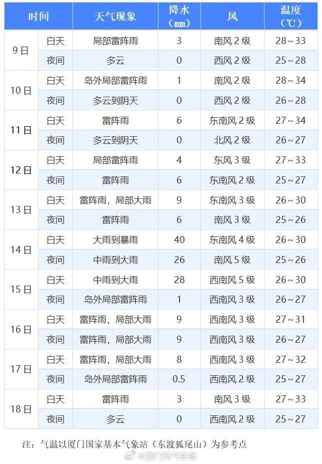 1号台风即将生成！厦门高温冲35℃！未来十天降水将……
