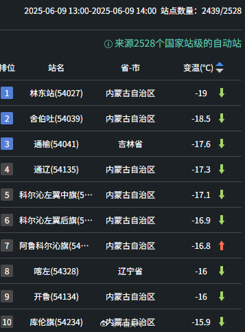 局地降温19℃！内蒙古多地气温打对折