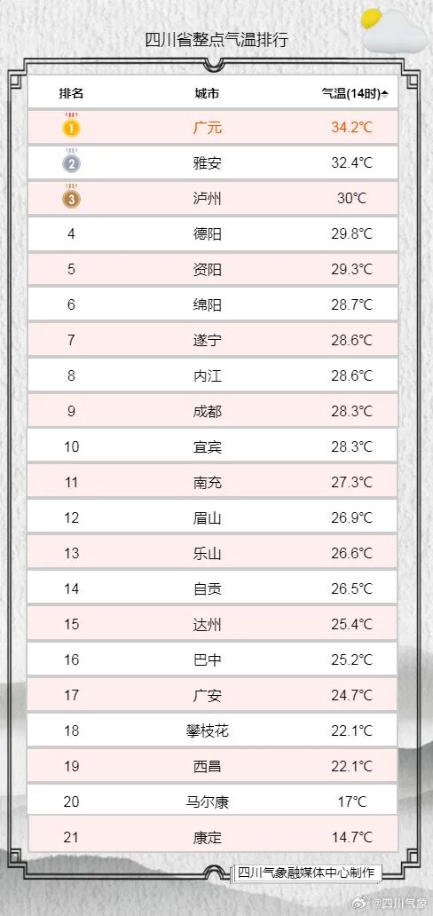 局部最高达40℃以上！四川盆地开启“烧烤”模式
