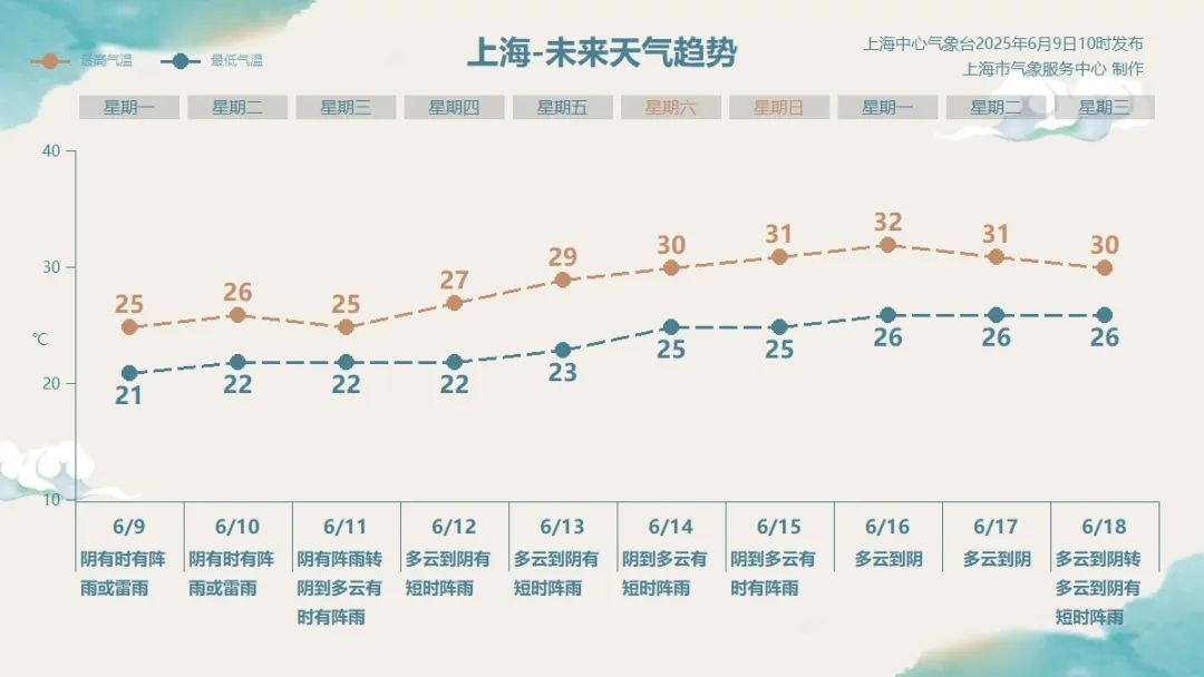 上海：连续6天！梅雨持续发力，1号台风有消息了，马上生成→