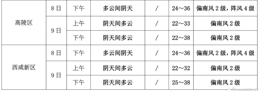 西安本周持续性高温最高40℃!出行注意→ 西安本周持续性高温最高40℃!出行注意→