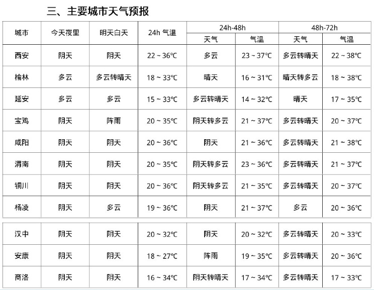 西安本周持续性高温最高40℃!出行注意→ 西安本周持续性高温最高40℃!出行注意→