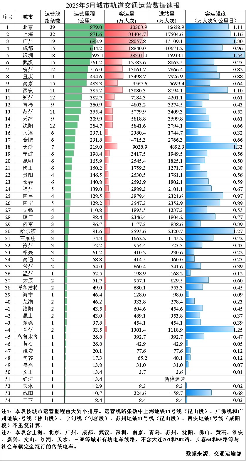 交通运输部:5月全国城市轨道交通客运量同比增加2.9% 交通运输部:5月全国城市轨道交通客运量同比增加2.9%
