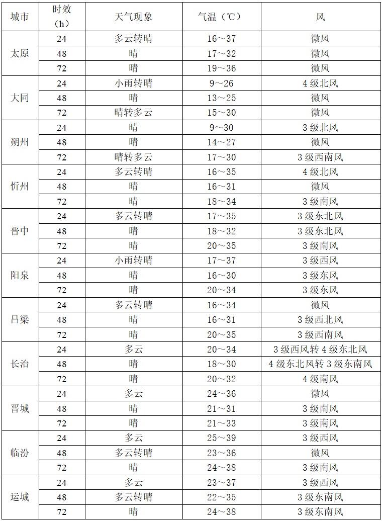 今年首个高温中暑预报发布!山西这周天气…… 今年首个高温中暑预报发布!山西这周天气……