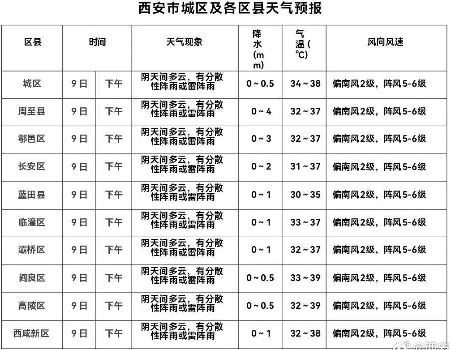 高温预警升级!局地雷暴大风冰雹,陕西天气预报→ 高温预警升级!局地雷暴大风冰雹,陕西天气预报→