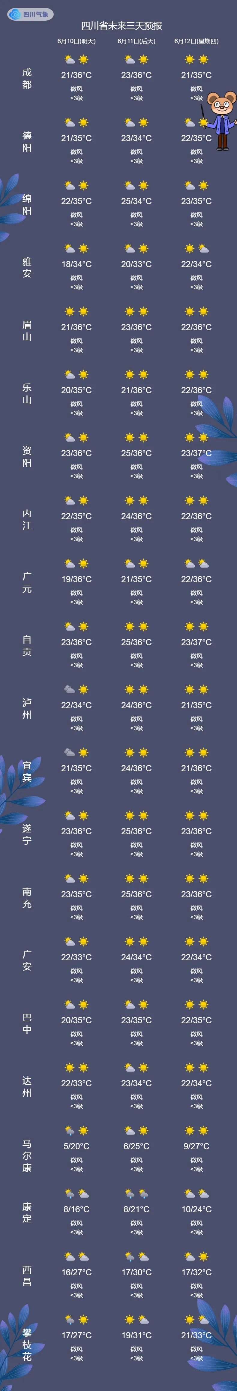局部最高达40℃以上！四川盆地开启“烧烤”模式