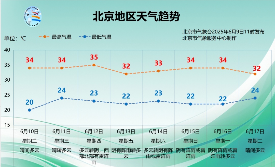 雷雨+大风+小冰雹!北京多区发布雷电蓝色预警!本周还有全市性阵雨—— 雷雨+大风+小冰雹!北京多区发布雷电蓝色预警!本周还有全市性阵雨——