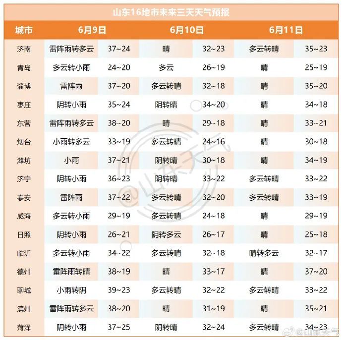 局部冰雹+11级以上阵风!山东强对流天气下午到!多地有雷雨大风,济南这个点就开始 局部冰雹+11级以上阵风!山东强对流天气下午到!多地有雷雨大风,济南这个点就开始