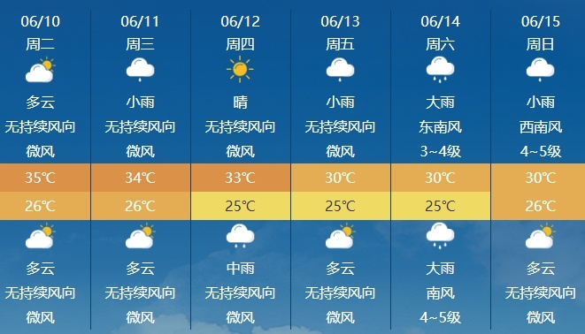 1号台风即将生成！厦门高温冲35℃！未来十天降水将……