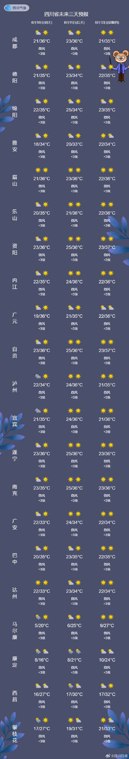最高40℃以上!四川盆地秒切铁板烧模式 最高40℃以上!四川盆地秒切铁板烧模式