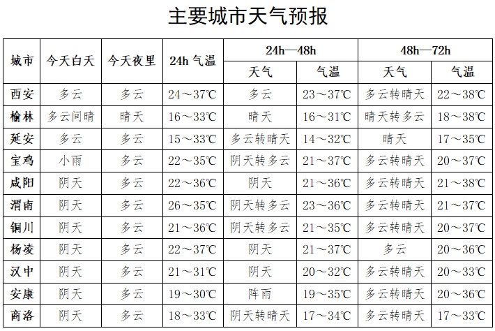 高温预警升级!局地雷暴大风冰雹,陕西天气预报→ 高温预警升级!局地雷暴大风冰雹,陕西天气预报→