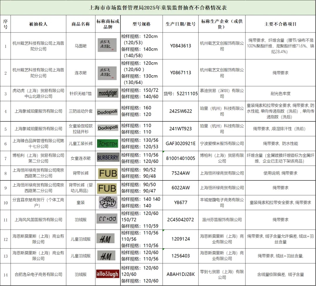 买儿童服装注意了,有14批次不合格,涉及这些品牌→ 买儿童服装注意了,有14批次不合格,涉及这些品牌→