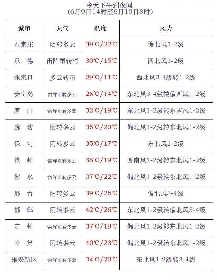 雷阵雨+阵雨+冰雹!河北未来三天…… 雷阵雨+阵雨+冰雹!河北未来三天……