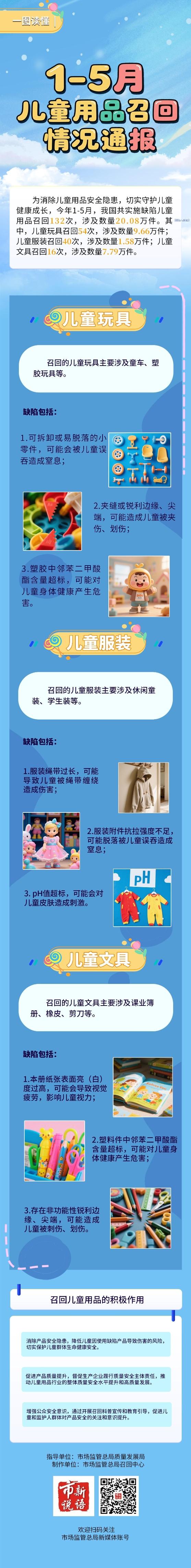 今年前五个月我国实施儿童用品召回超20万件