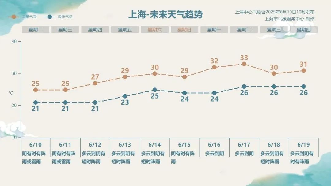 根本停不下！上海这场雨今夜会更大；网友集体吐槽，梅雨需防情绪“霉变”