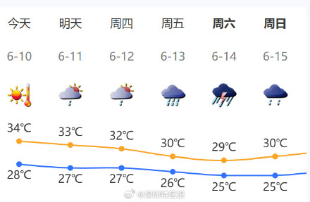 深圳高温黄色预警信号生效中 深圳高温黄色预警信号生效中