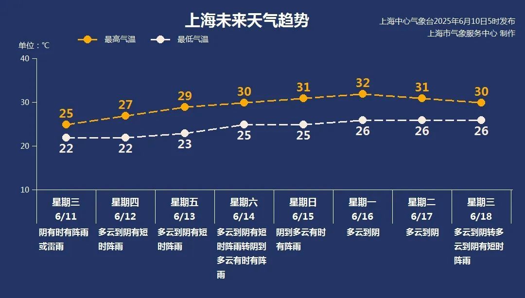 今局地大到暴雨！上海雷电+3区暴雨预警！“天天早上下大雨”何时休？