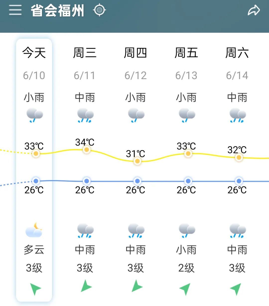 热带低压生成!福建发布暴雨预警! 热带低压生成!福建发布暴雨预警!