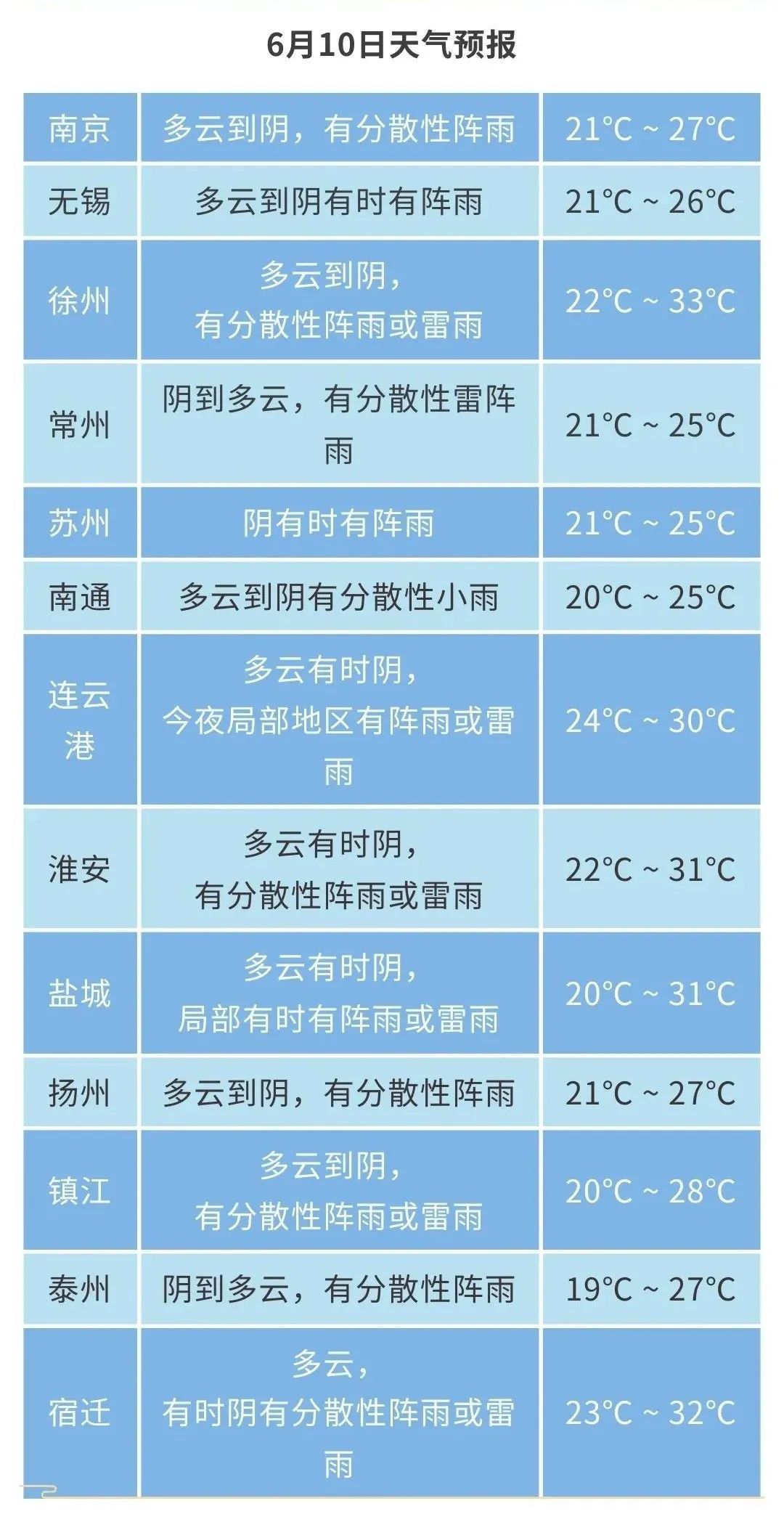 江苏气象发布：苏南地区多分散性降水，最高33℃