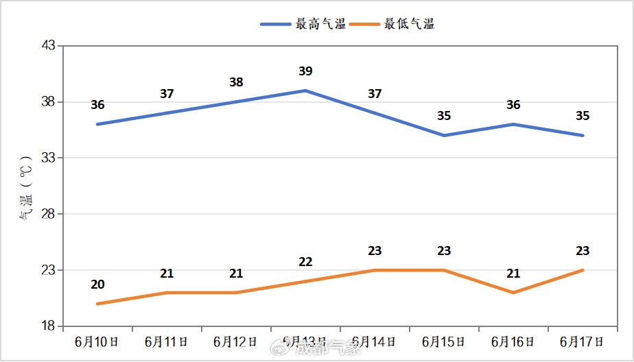 四川盆地持续高温！成都或破6月历史记录