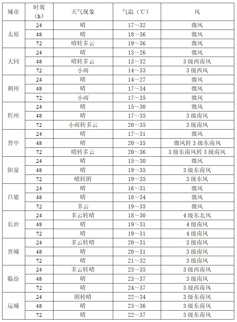 部分地区35℃或以上！未来两天山西以晴热为主