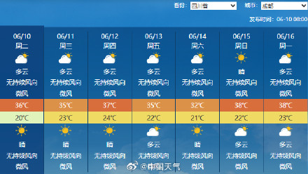 巴蜀之地要热成"巴暑之地"了 未来7天成都6天高温热出纪录 巴蜀之地要热成"巴暑之地"了 未来7天成都6天高温热出纪录